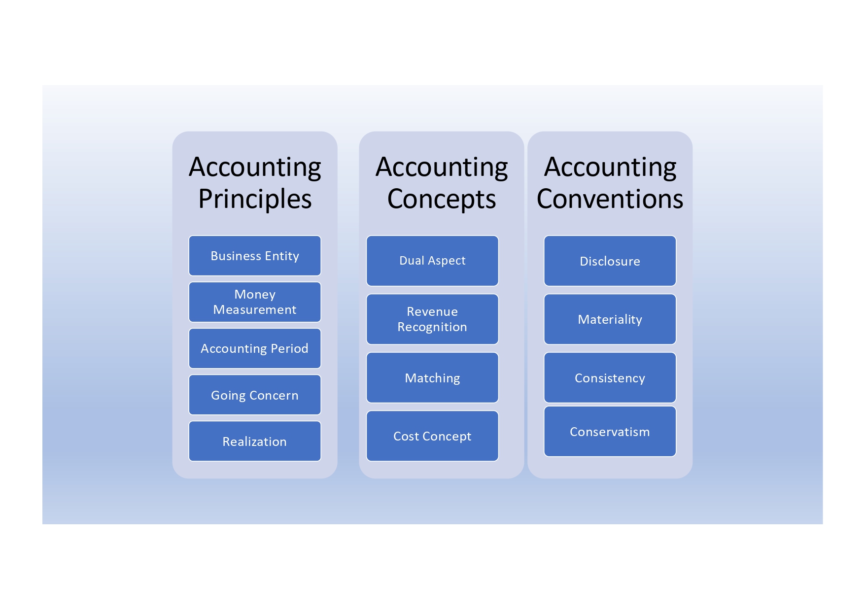 Types of Accounting Concepts, Conventions and Principles