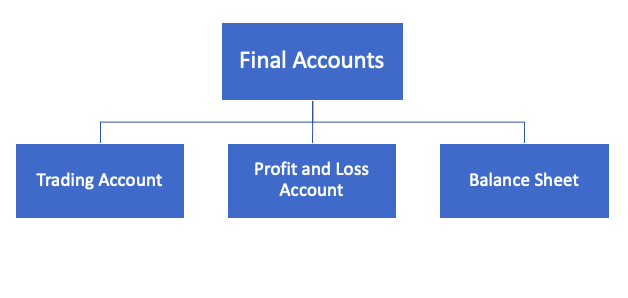 Preparation of Final Accounts: A Complete Guide with Examples