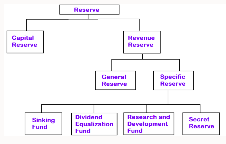 Understanding Reserves in Accounting: Meaning, Objectives, and Types