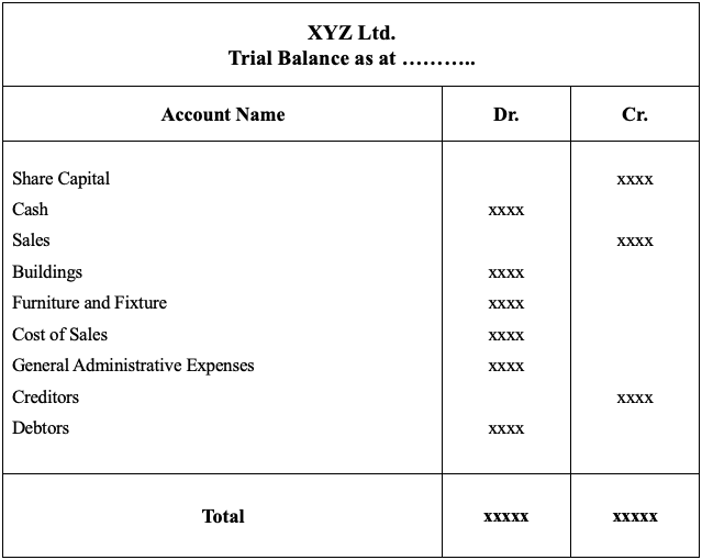 Mastering the Trial Balance: A Step-by-Step Guide with Examples